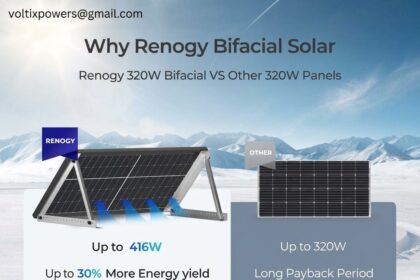 An informational graphic titled "Why Renogy Bifacial Solar" comparing Renogy 320W Bifacial panels to other 320W panels, set against a snowy mountain background. On the left, a Renogy bifacial panel is shown generating up to 416W with 30% more energy yield using 10BB Halfcell technology. On the right, a conventional panel is shown with up to 320W, a long payback period, and 5BB Conventional Cell technology. The email address "voltixpowers@gmail.com" is added in the upper left corner.