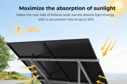 An infographic image showing the rear view of bifacial solar panels mounted on a metal structure outdoors. The top text reads "Maximize the absorption of sunlight" followed by "Helps the rear side of bifacial solar panels absorb light energy, with a conversion rate of up to 30%." There is a "30%" icon on the top left, and yellow arrows indicate sunlight hitting the front and bouncing into the rear side of the panels. The bottom right features the email address "voltixpowers@gmail.com" with a green logo.